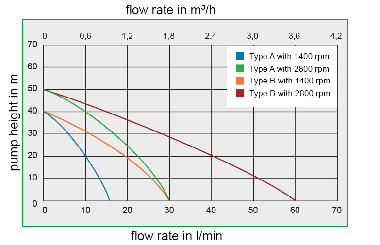 Zuwa Nirostar Flexible Impeller Pump Flow Rates A and B 