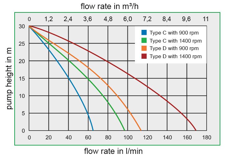 Flow Rates NIROSTAR